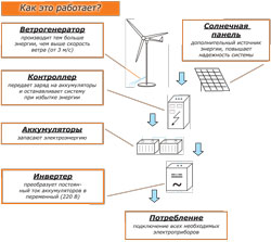 плакат постер схема работы системы ветрогенератора и солнечной панели